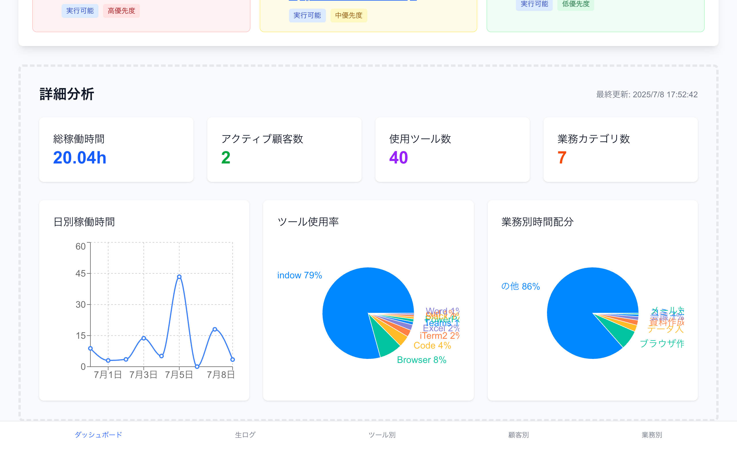 ワークスタイル分析のダッシュボード画面